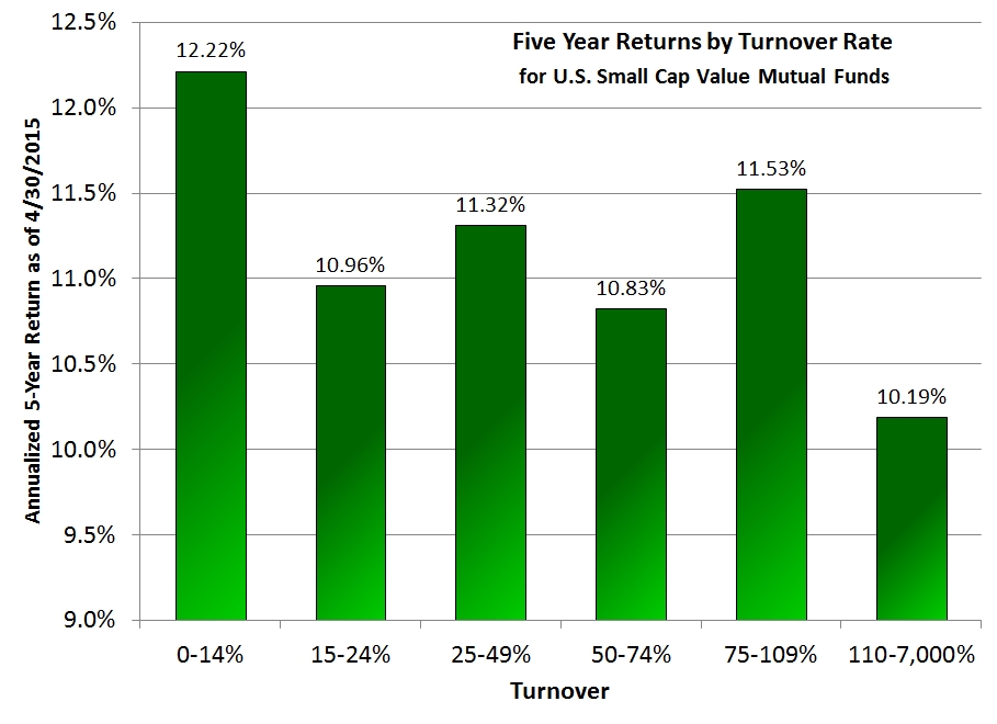 What Is The Relationship Between Turnover Rate And Returns Marotta 