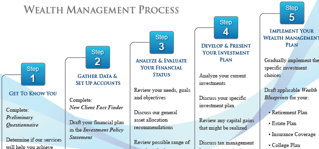 A Client Process Everyone Can Understand – Marotta On Money