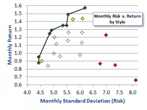 Style Boxes And The Efficient Frontier – Marotta On Money