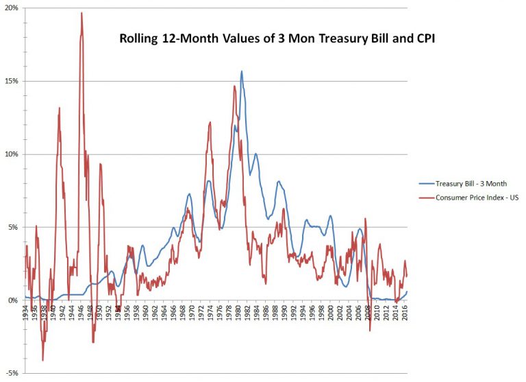 What Is A “Risk-Free” Guaranteed Investment Return? – Marotta On Money