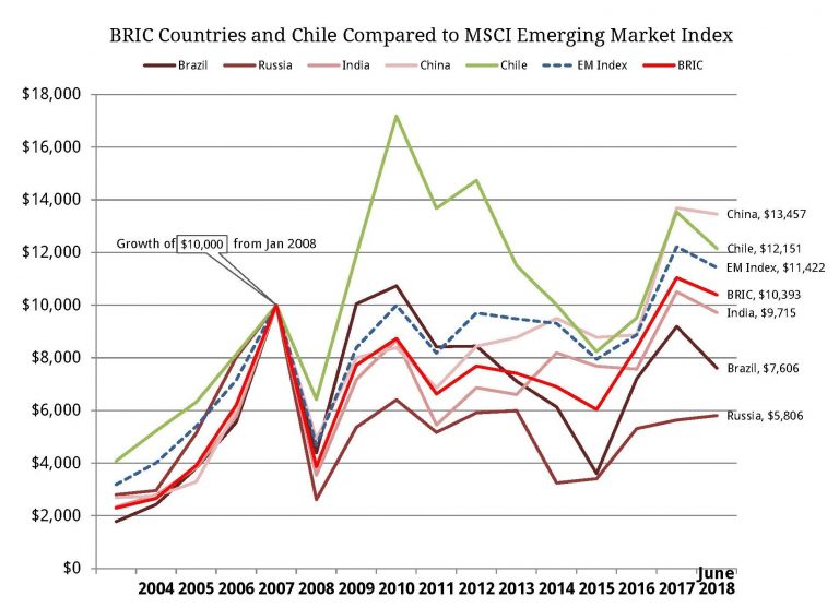 Revisiting BRIC Countries 10 Years Later – Marotta On Money