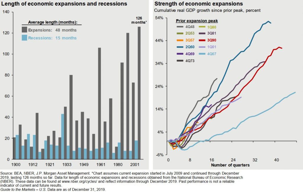 longest-economic-expansion-in-united-states-history-marotta-on-money