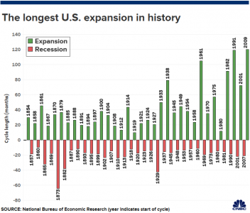 Longest Economic Expansion In United States History – Marotta On Money